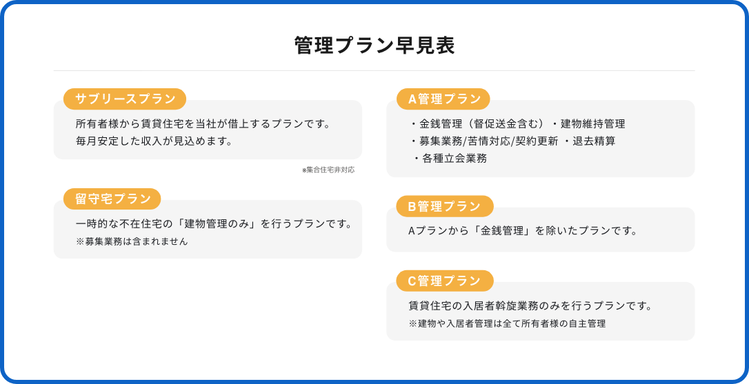 管理内容(プラン内容)